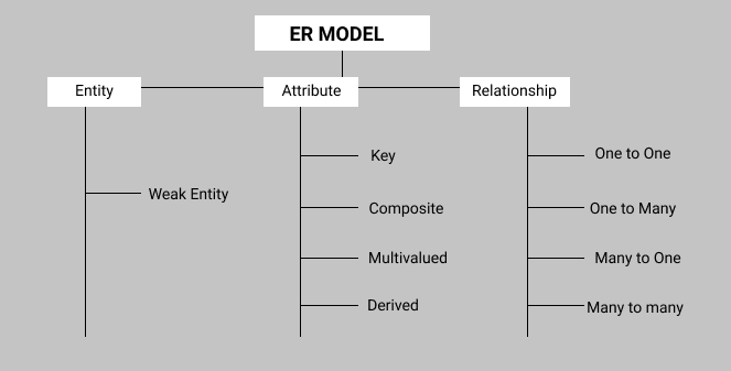 ER models in DBMS
