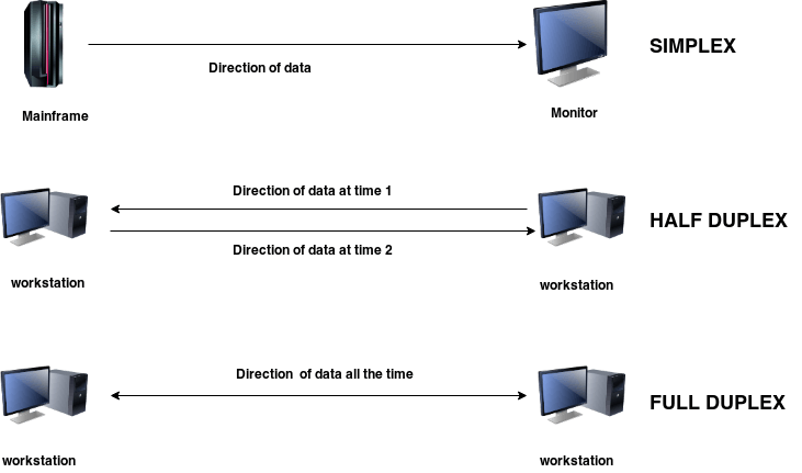 Modes of Transmission in network