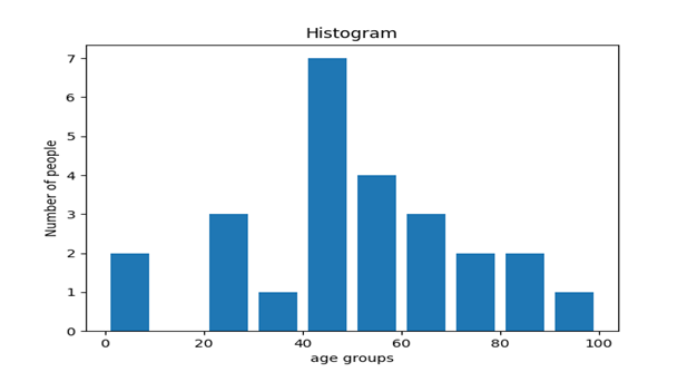 Histogram : Python Matplotlib
