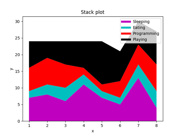 Area plot : Python Matplotlib