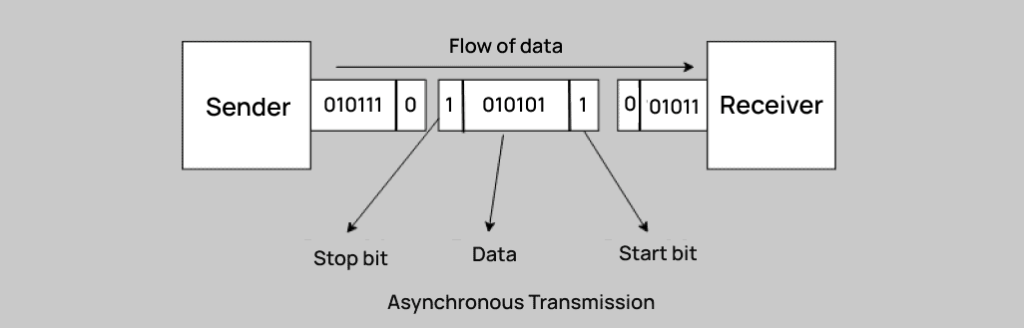 Data Transmission in Network