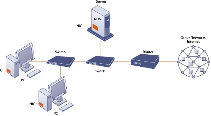 Components Of Computer Network