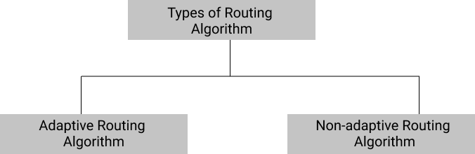 Types of Routing Algorithm