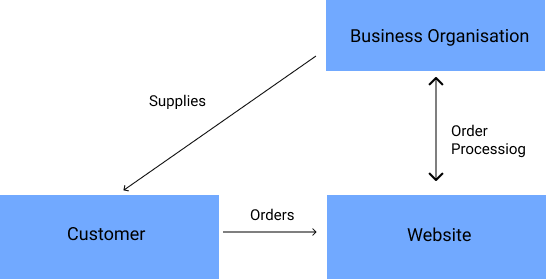 Business-to-Customer(B2C) E commerce Model