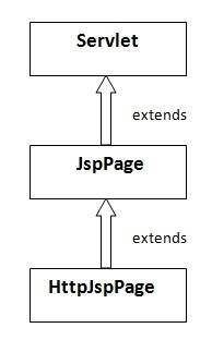 The JSP API