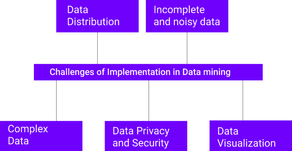 Challenges of Implementation in Data mining