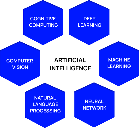 Sub Domains of Artificial Intelligence