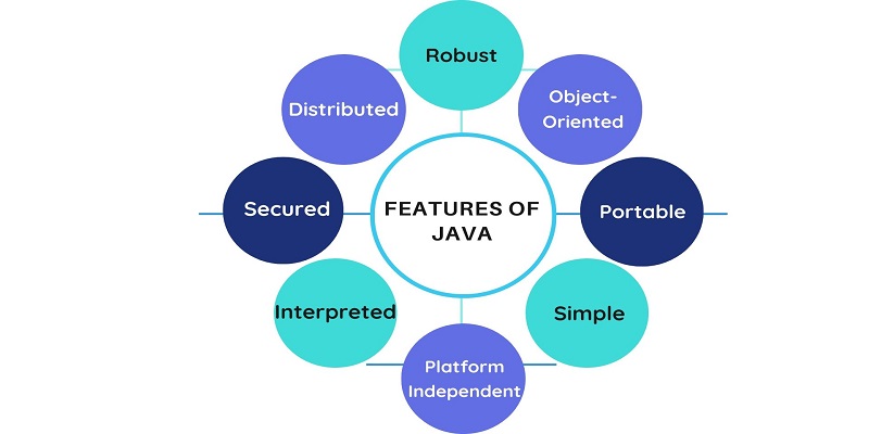Features of java