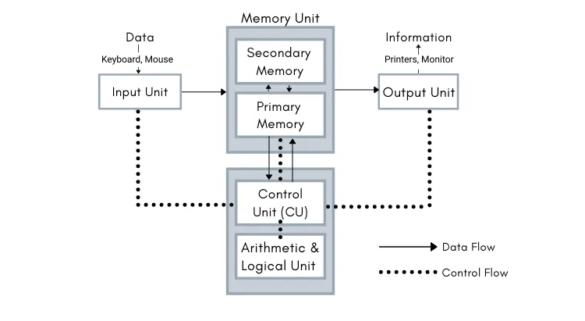 Computer : Fundamental ,Characteristics, Limitations And Block Diagram ...