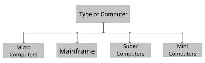 Types of Computers and Features Types of computers