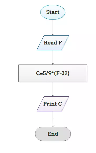 What is a Flowchart with Example flowchart to Convert Temperature from Fahrenheit (℉) to Celsius (℃)