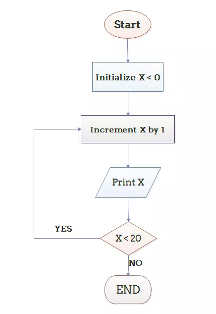 Flowchart To Print Number From 1 to 10