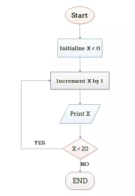 What is a Flowchart with Example Flowchart To Print Number From 1 to 10
