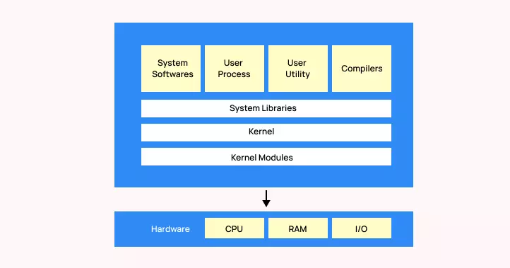 Structure Of Linux Operating System