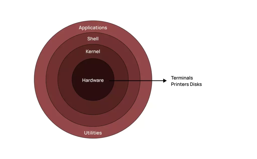 What is Linux? Evolution, Advantages, Disadvantages and Architecture Architecture of Linux