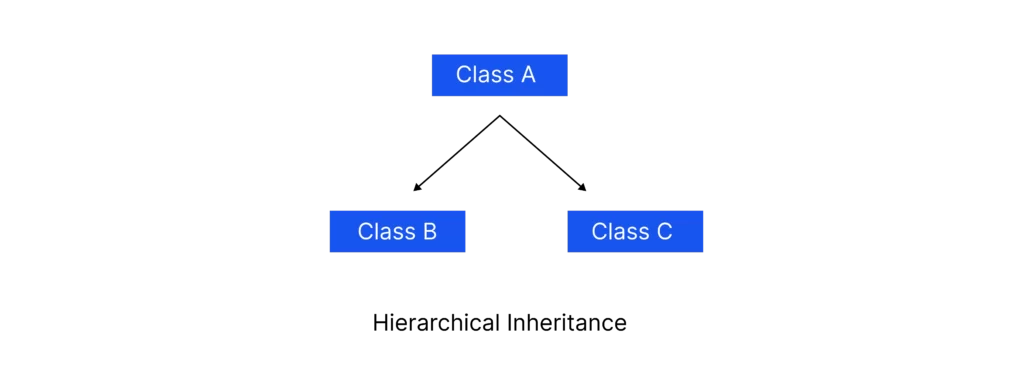 Inheritance and Access Modifiers in Java