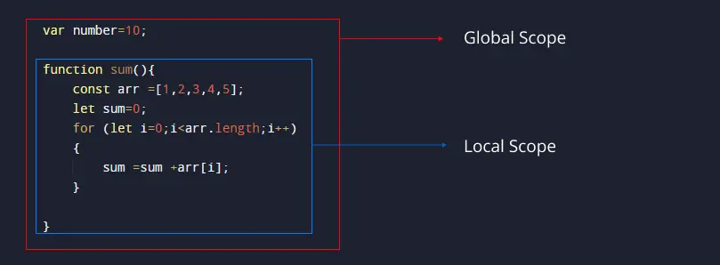 JavaScript Variables Types of Scope in JavaScript