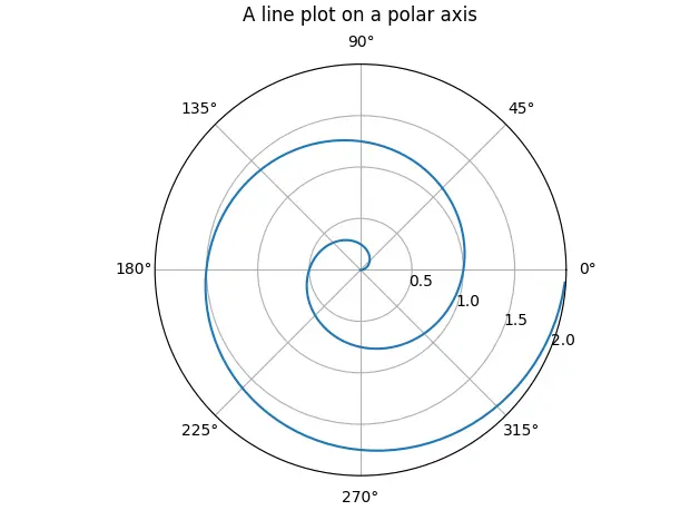 Polar Plots in Matplotlib